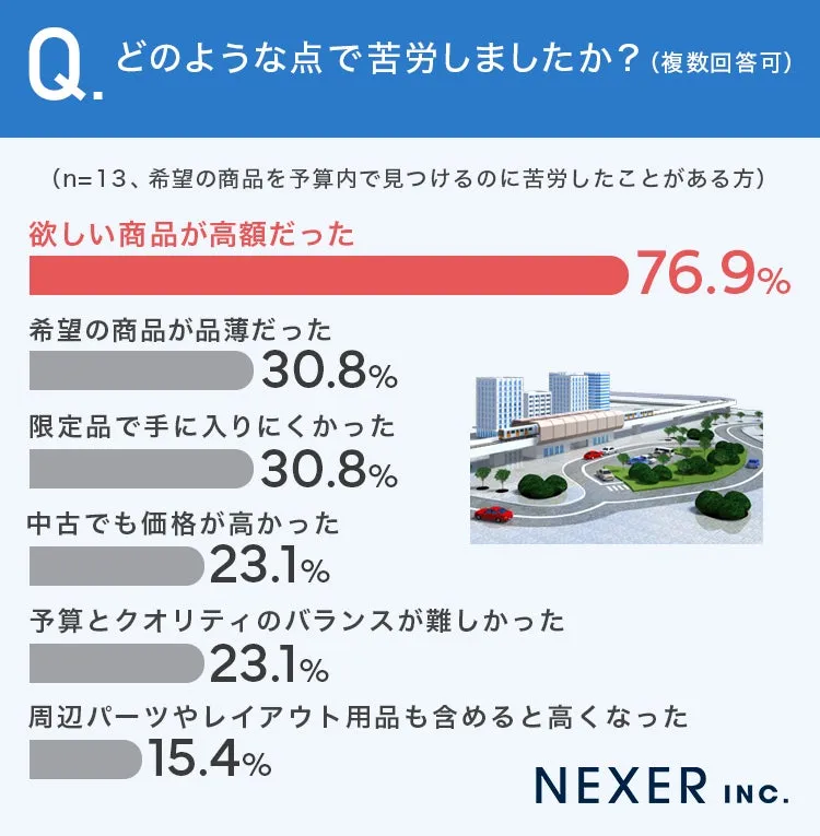 鉄道模型購入の困難点に関するアンケート結果