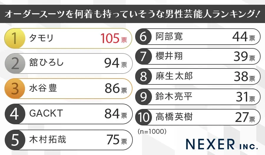オーダースーツを持っていそうな男性芸能人ランキング