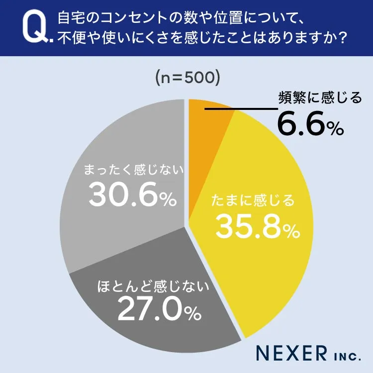 コンセントの不便さに関する円グラフ