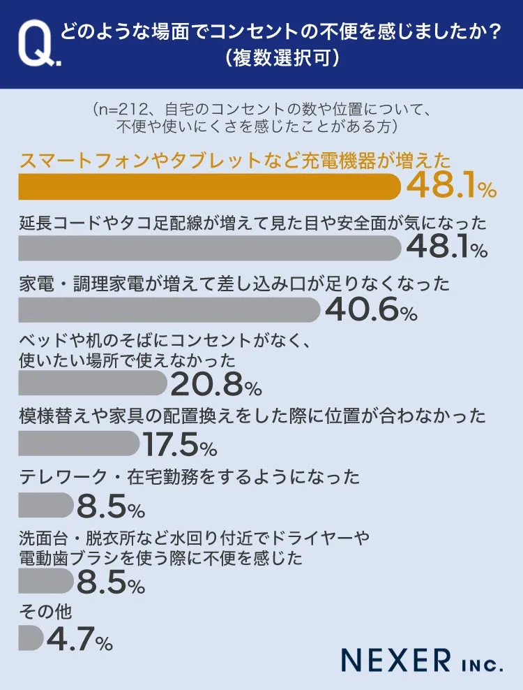 コンセント不便調査結果のグラフ