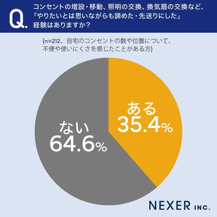 自宅のコンセントに関する不便さを示す円グラフ