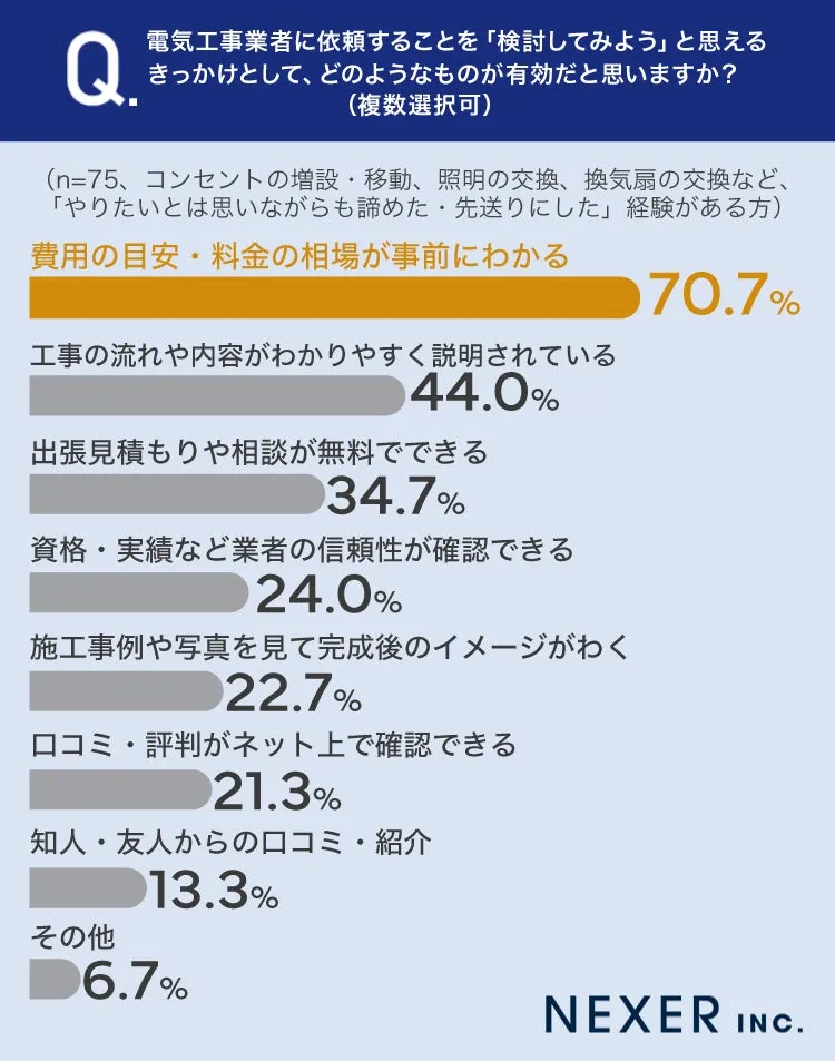 アンケート結果：電気工事業者に依頼する際の有効な要因