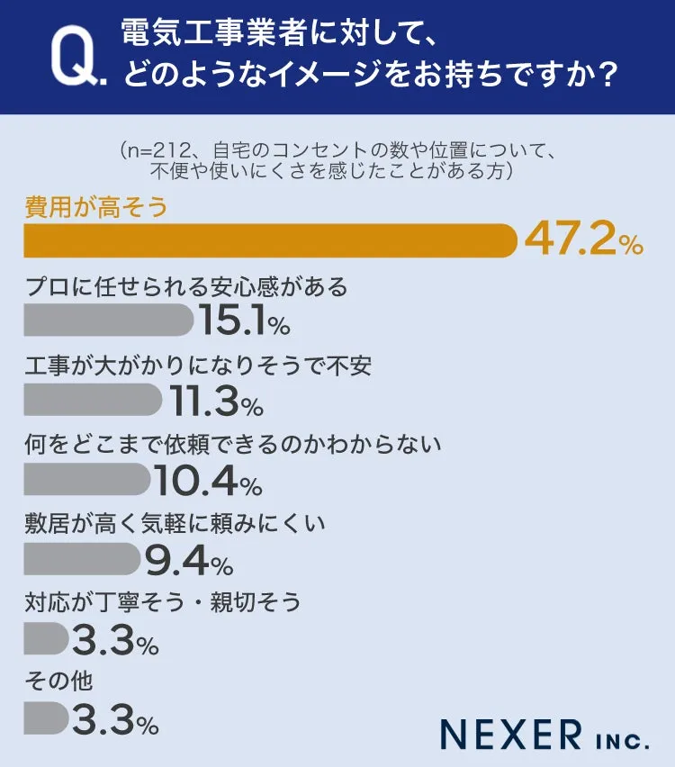電気工事業者へのイメージ調査結果グラフ