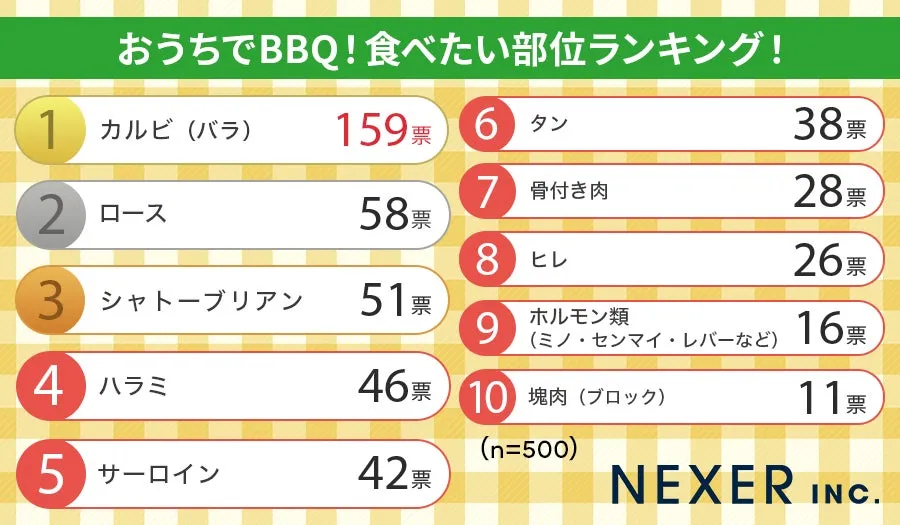 おうちBBQで食べたい和牛部位ランキング、カルビ1位