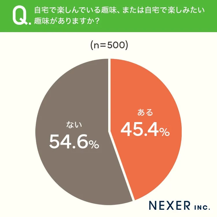 趣味に関する調査結果の円グラフ