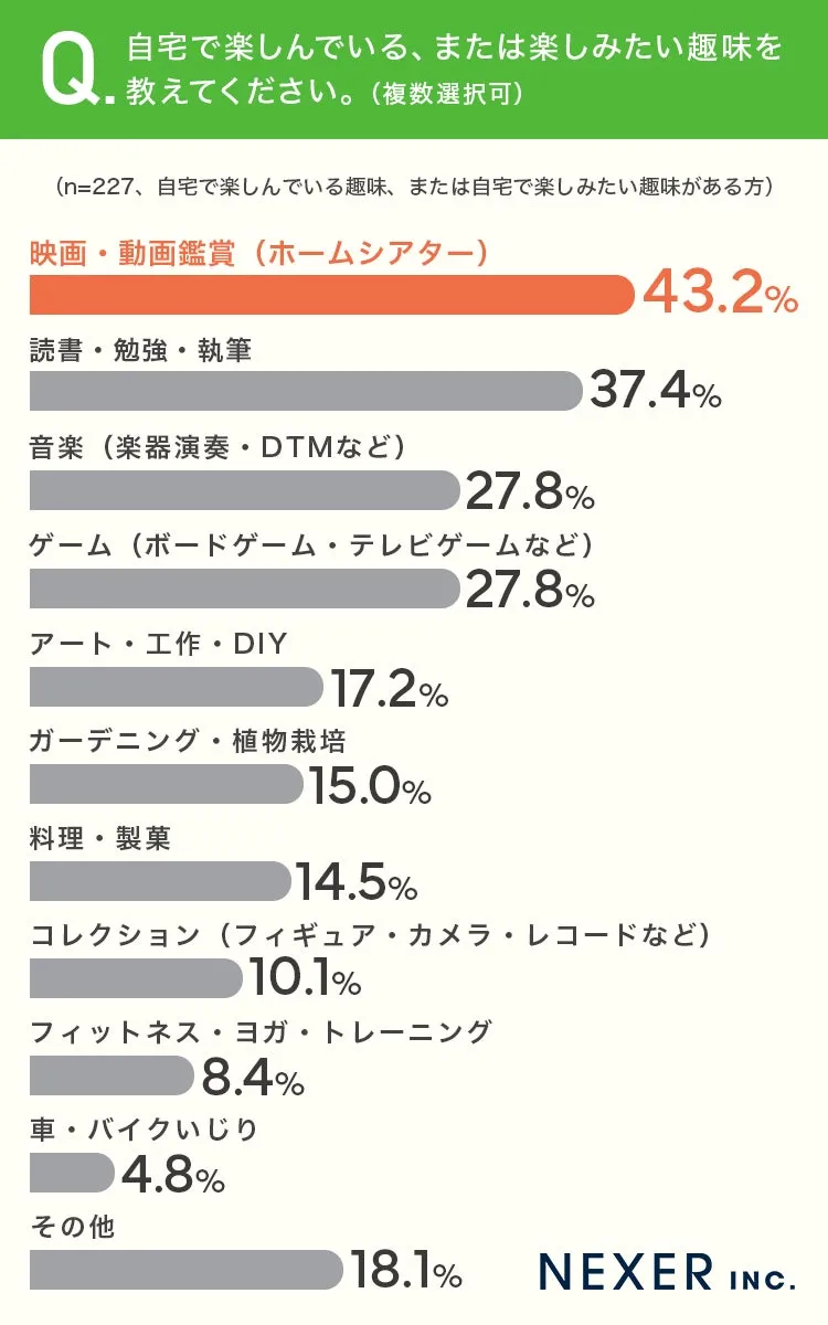 アンケート結果、自宅での趣味ランキング