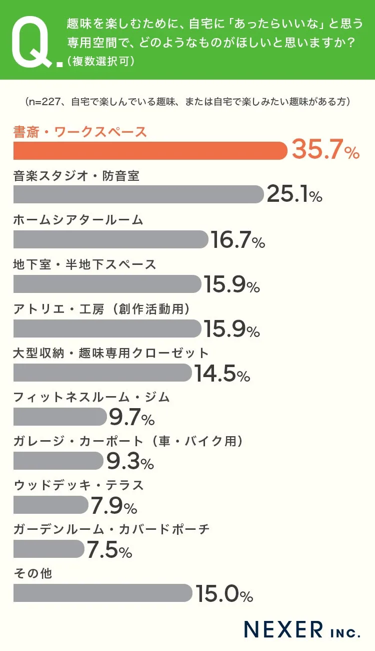 趣味専用空間調査のグラフ