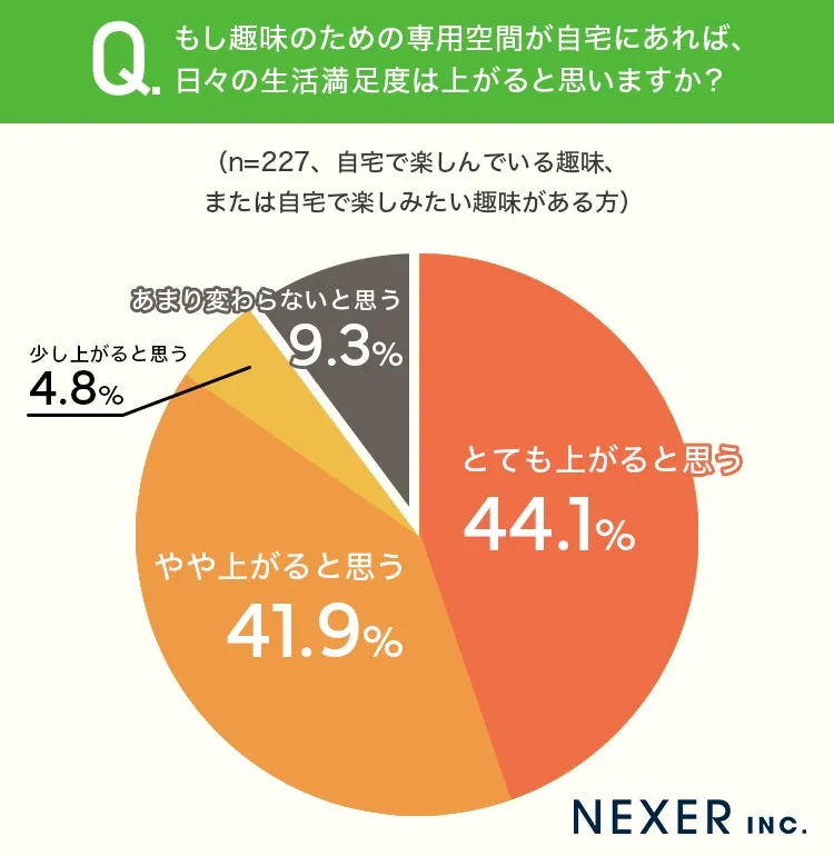 趣味専用空間の満足度向上に関する円グラフ
