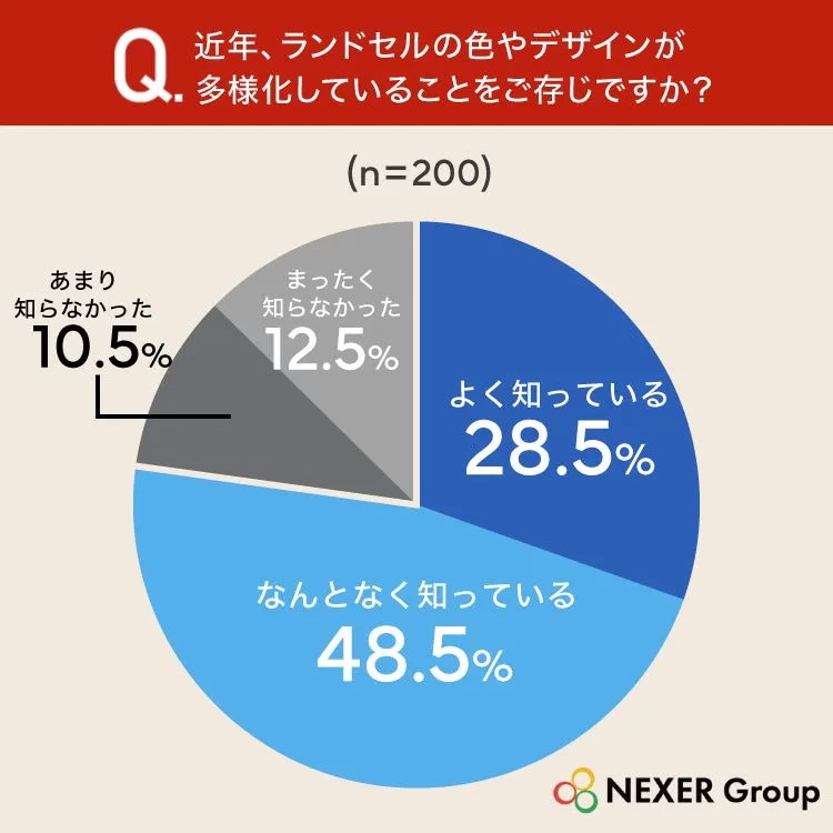 ランドセルの色やデザインの多様性認知度調査の円グラフ