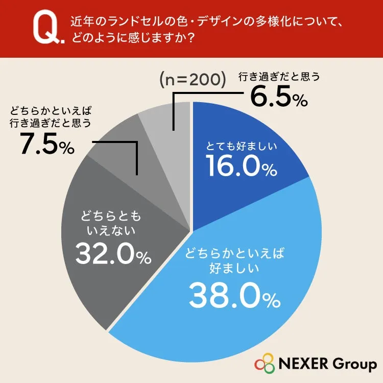 ランドセルの色・デザイン多様化に関する意見の円グラフ