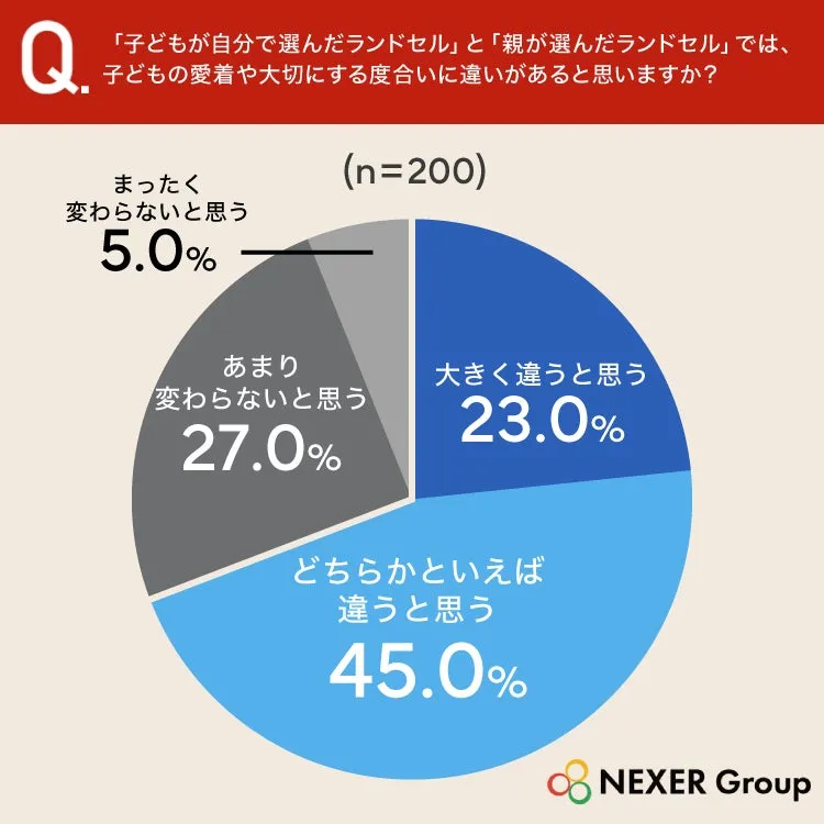 ランドセル選びの意識調査結果の円グラフ
