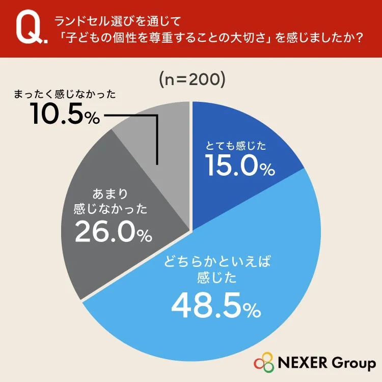 ランドセル選びに関する親の意識調査の円グラフ