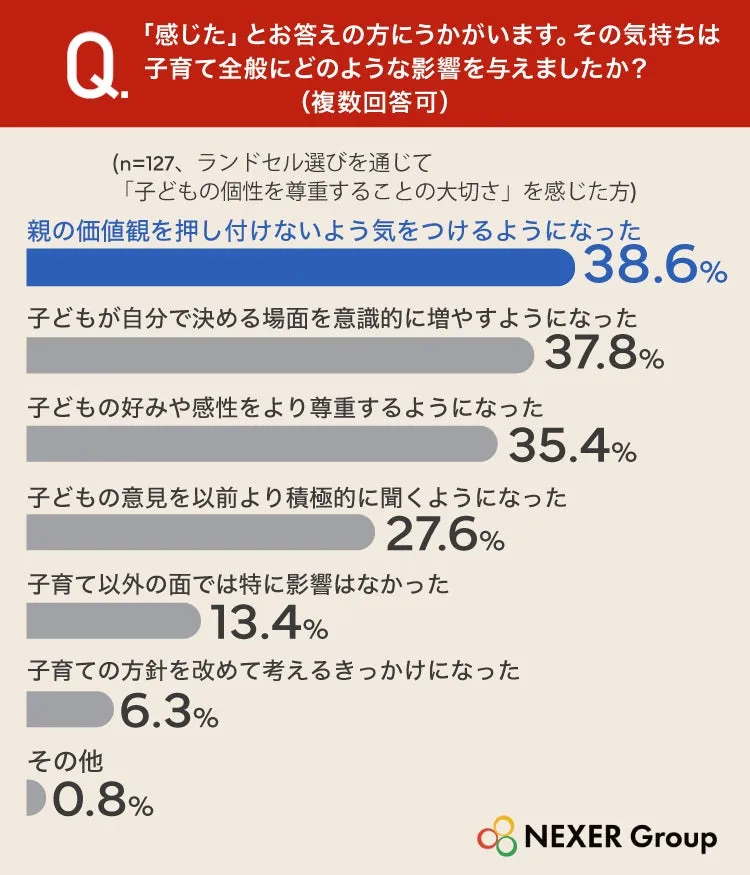 ランドセル選びでの親の意識変化調査結果
