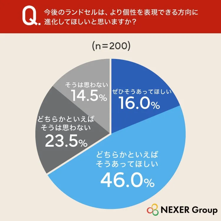 ランドセルの個性に関する調査結果の円グラフ