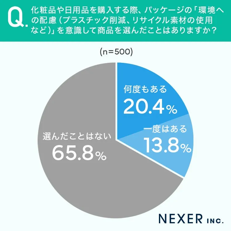 環境配慮選択に関する円グラフ