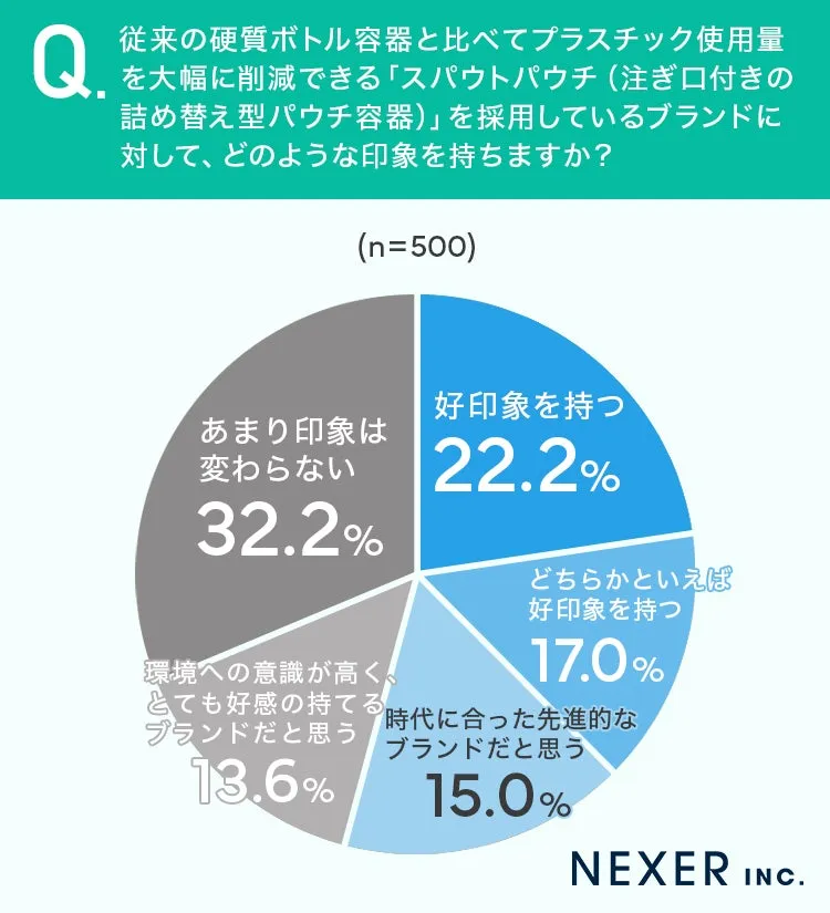 パッケージの環境配慮に関する消費者意識の円グラフ