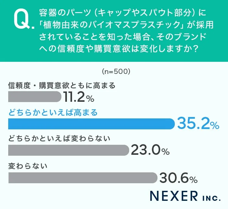 バイオマスプラスチックへの信頼と購買意欲の調査結果グラフ