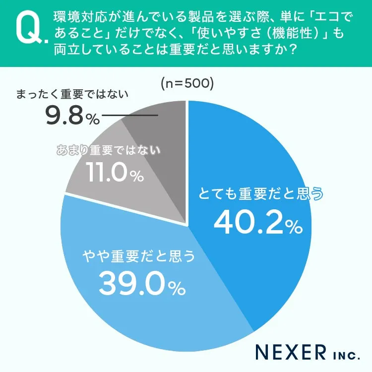 エコと機能性の両立を重視するかの円グラフ