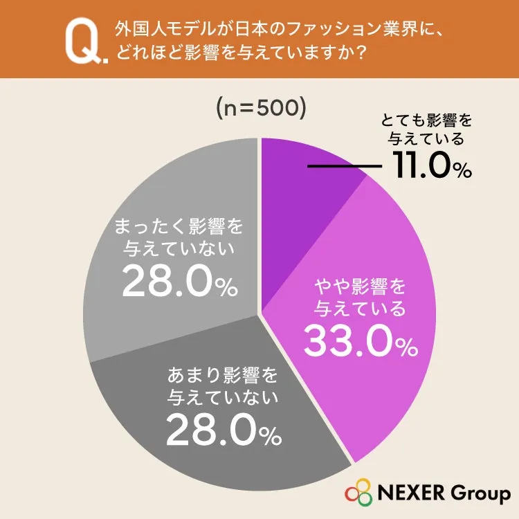外国人モデルの影響に関するアンケート結果のグラフ