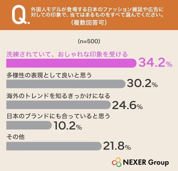外国人モデルの広告印象アンケート結果