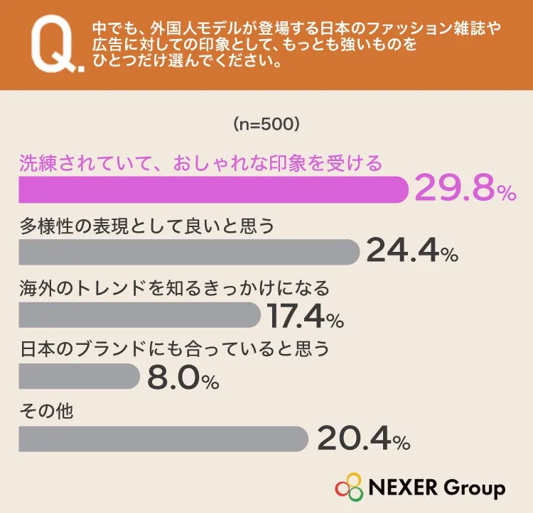 外国人モデル広告に関するアンケート結果グラフ