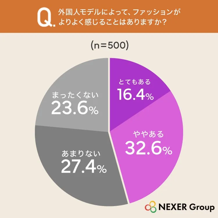 外国人モデルの広告によるファッション印象の円グラフ