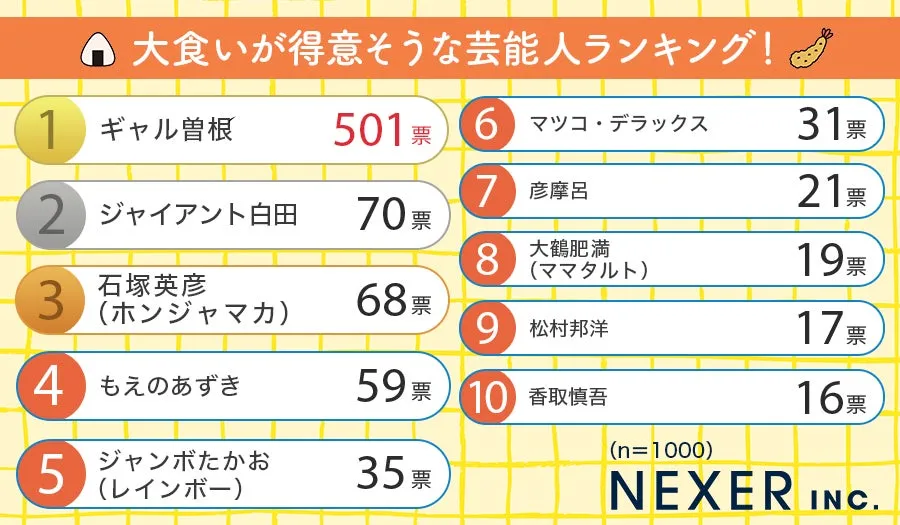 大食いが得意そうな芸能人ランキングの結果