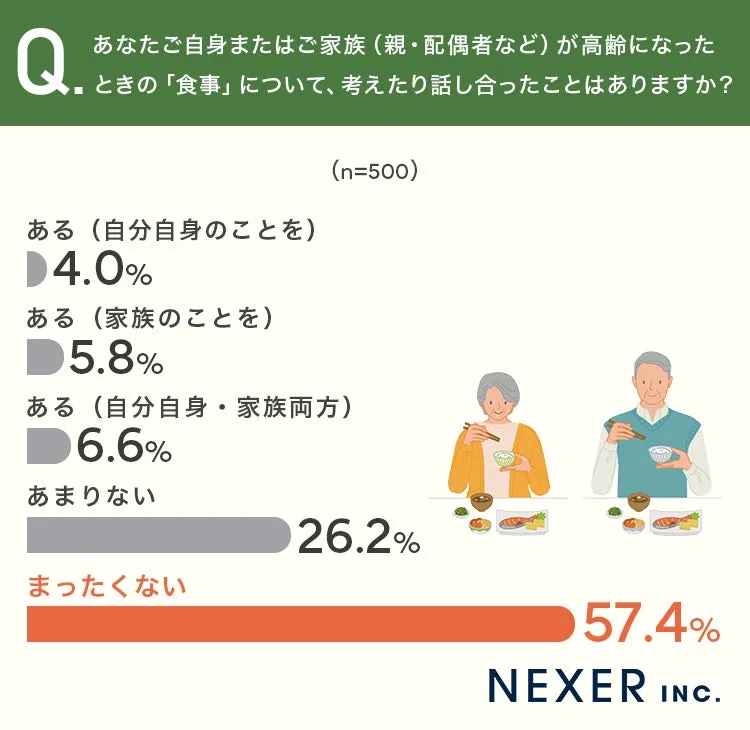 高齢期の食事意識調査のグラフとイラスト