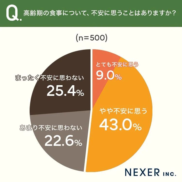 高齢期の食事不安に関するアンケート結果の円グラフ