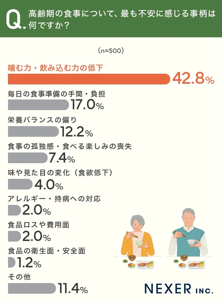 高齢者の食事不安に関するアンケート結果グラフ