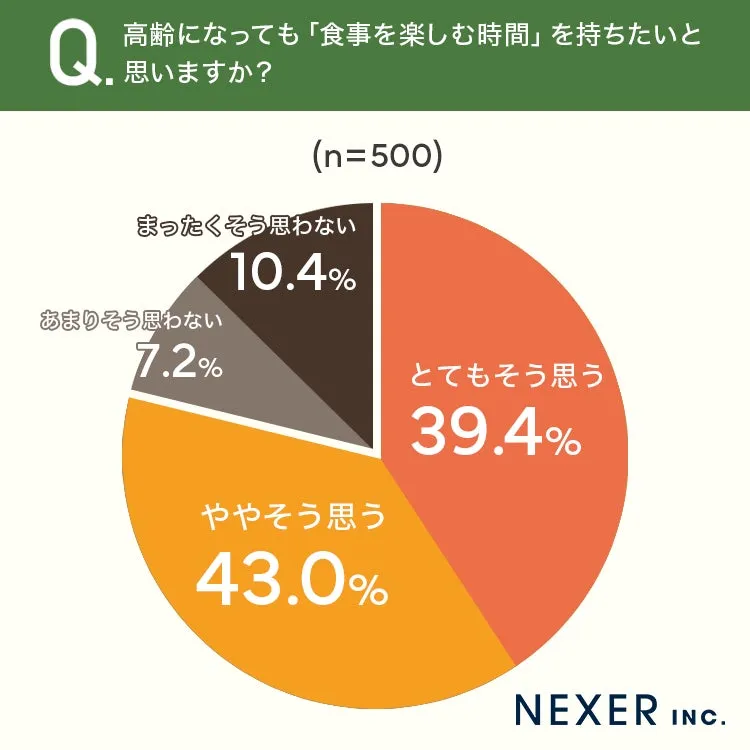 高齢期の食事を楽しむ調査結果の円グラフ