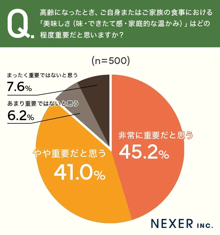 高齢期の食事の重要性に関する円グラフ