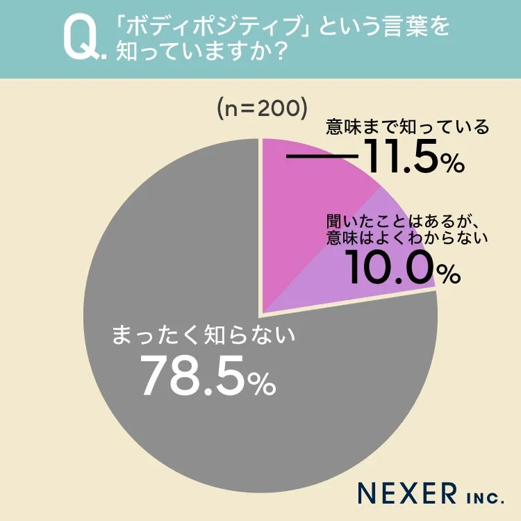 ボディポジティブの認知度を示す円グラフ