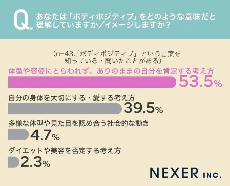 ボディポジティブの認識に関する調査結果