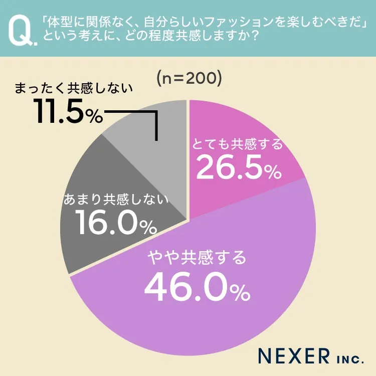ファッションに対する共感度を示す円グラフ