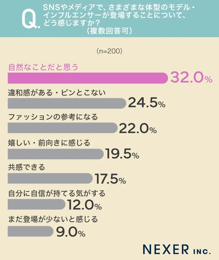 SNSでの多様な体型のモデルに対する意見グラフ
