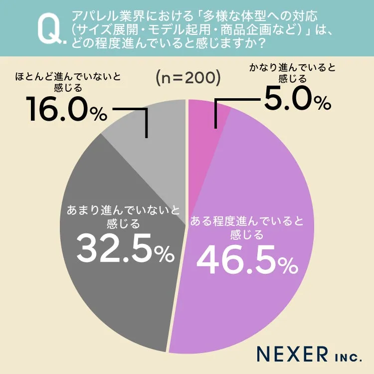 アパレル業界の多様な体型対応の円グラフ