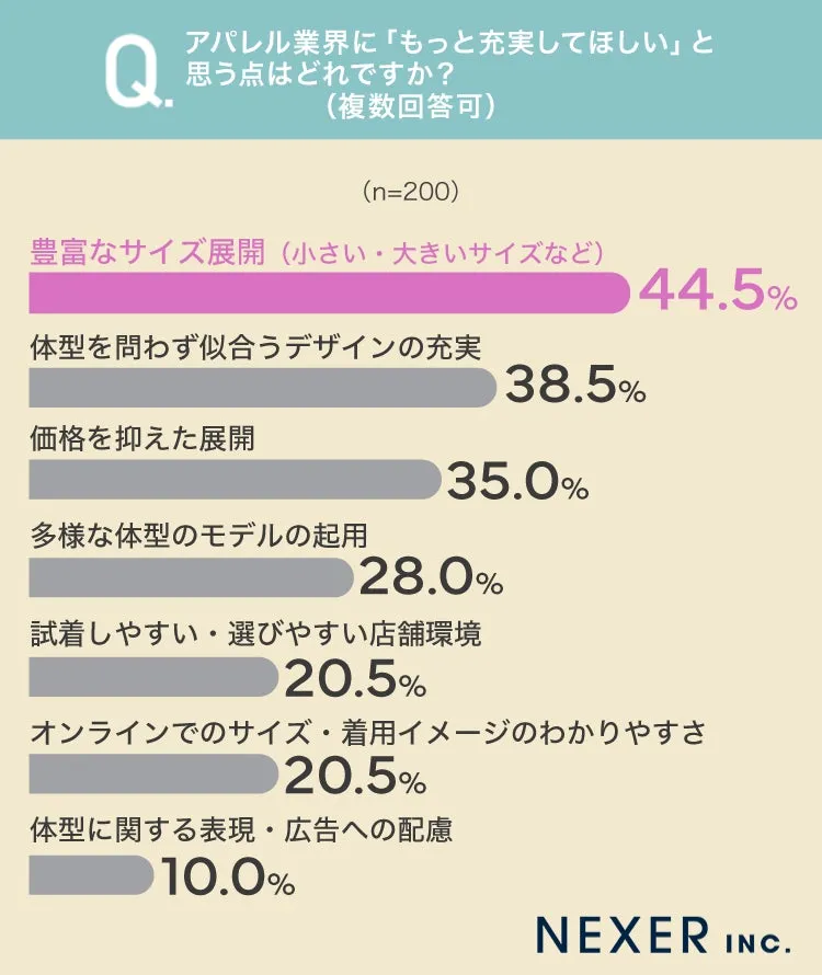 アパレル業界への充実要望アンケート結果