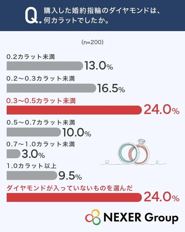 ダイヤモンドのカラット数のアンケート結果