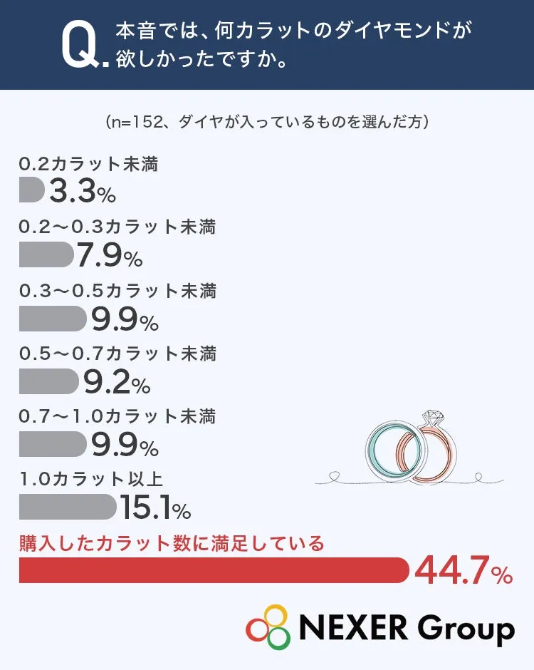 婚約指輪のダイヤモンドカラット数に関する調査結果グラフ