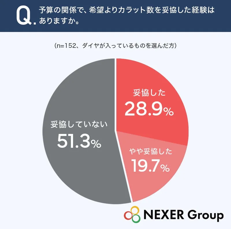 婚約指輪カラット数に関する妥協の円グラフ