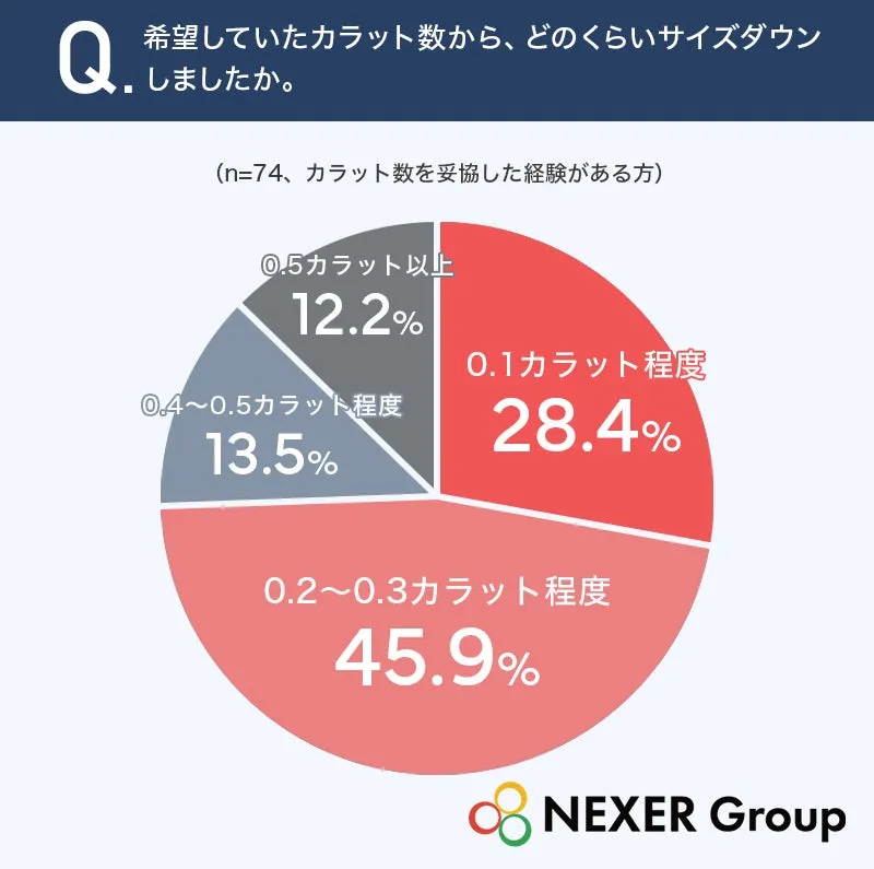 カラット数サイズダウンを示す円グラフ