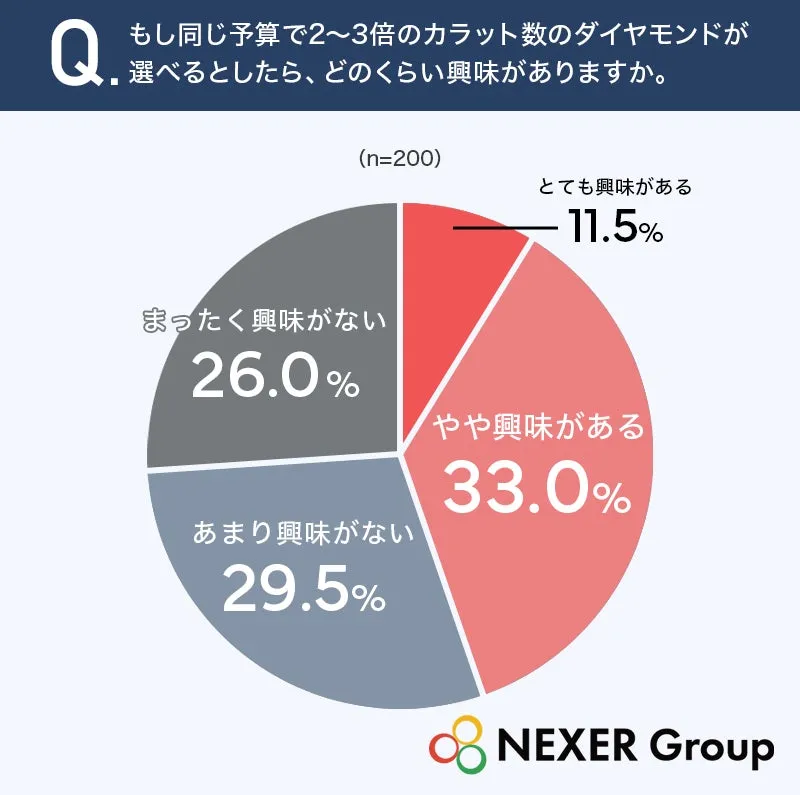 ダイヤモンドのカラット数に関する興味度の円グラフ