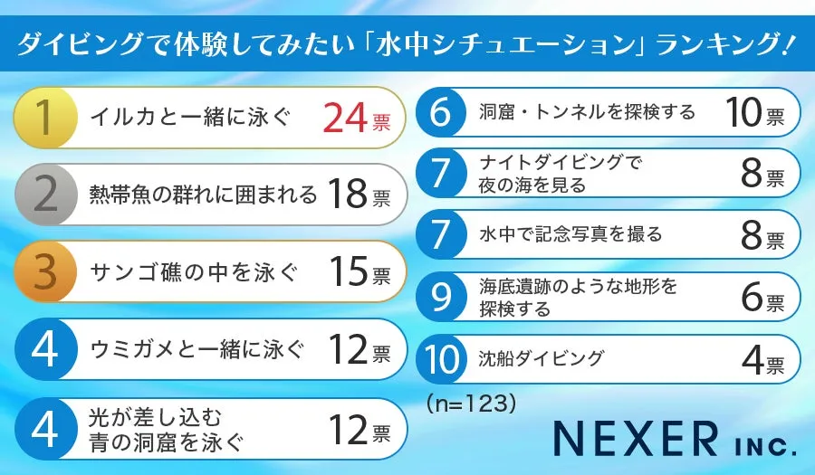 ダイビングで体験したい水中シチュエーションランキング