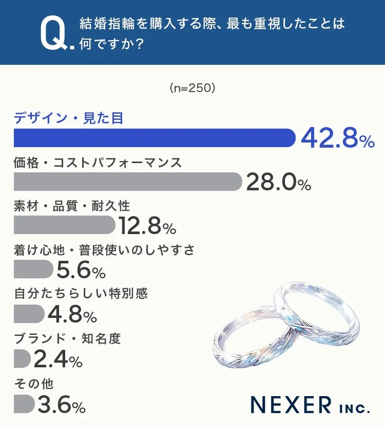 結婚指輪購入時に重視する点のアンケート結果グラフ
