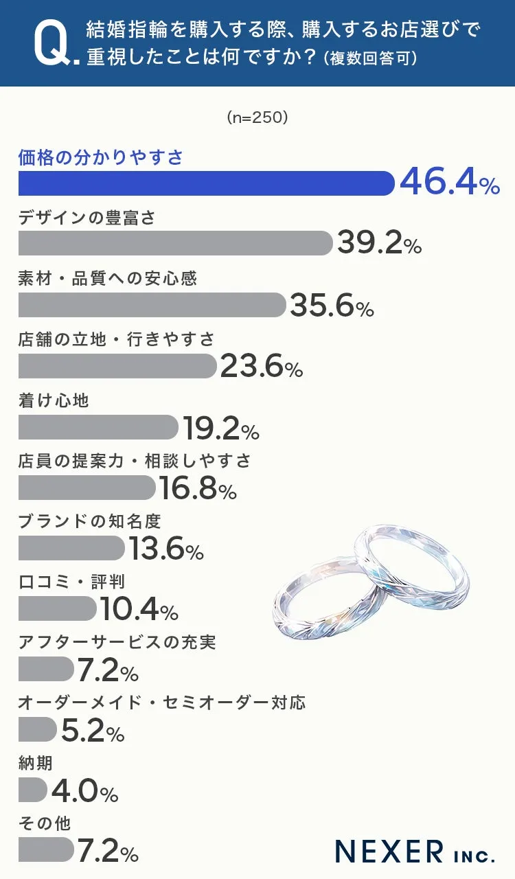 結婚指輪購入時に重視するポイントに関するアンケート結果