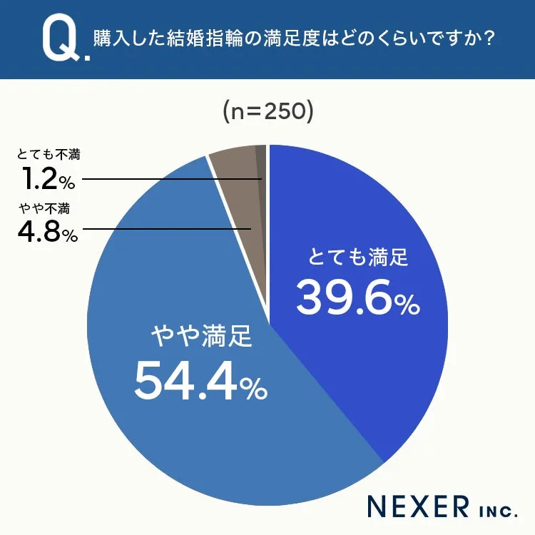 結婚指輪の購入満足度を示す円グラフ