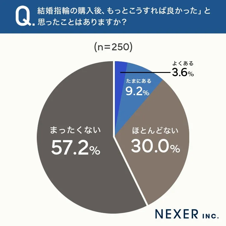 結婚指輪の購入後の満足度調査結果の円グラフ