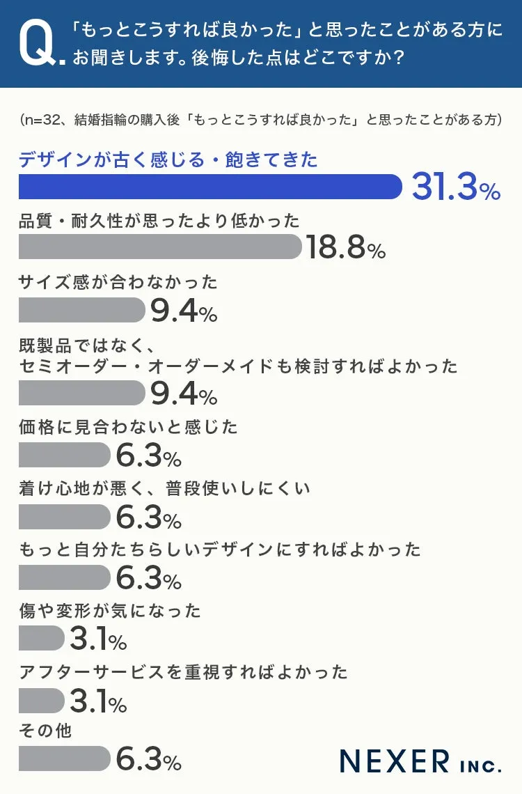 結婚指輪に関する調査結果グラフ