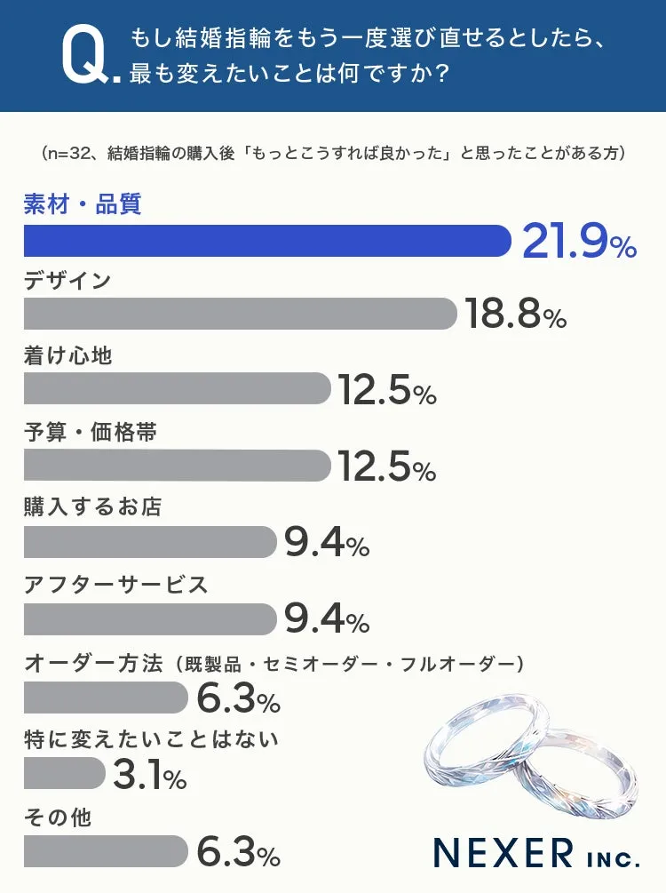 結婚指輪選びの再考要因調査結果